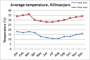 Best Time to Climb Mount Kilimanjaro - Kilimanjaro ...