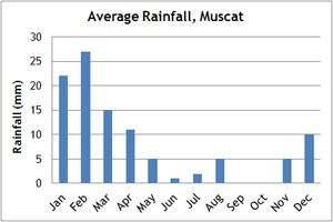 Muscat Climate Chart