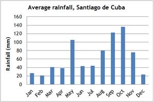 Cuba Annual Weather Chart