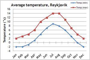 Reykjavik Climate Chart