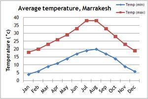 Weather Chart For Morocco