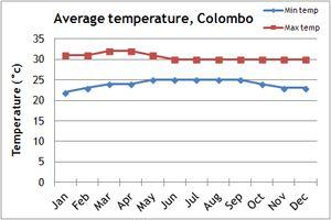 Colombo Climate Chart