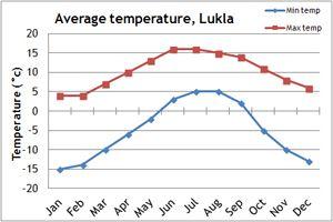 Everest Base Camp Temperature Chart