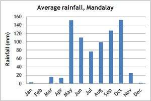 Myanmar Climate Chart