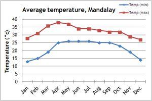 Burma Climate Chart