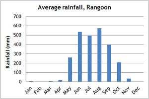 Myanmar Climate Chart