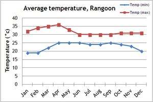 Myanmar Climate Chart