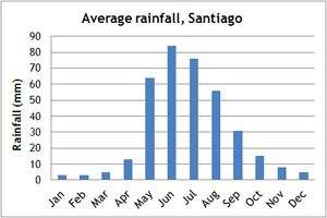 Patagonia Climate Chart