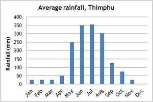 Bhutan Temperature Chart