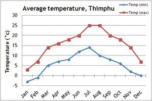 Bhutan Temperature Chart