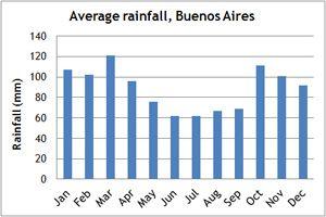 Patagonia Climate Chart