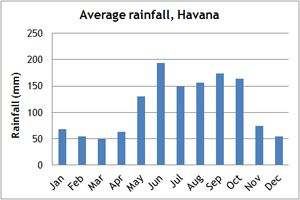 Cuba Annual Weather Chart