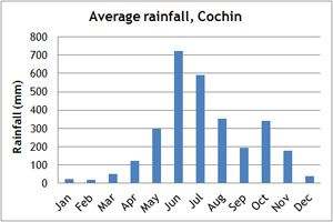 Kerala Climate Chart