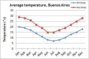 Patagonia Climate Chart