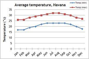 Cuba Climate Chart