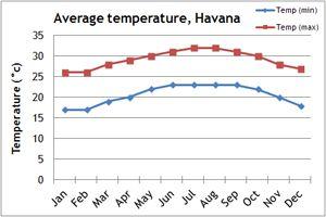 Cuba Annual Weather Chart