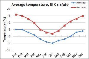 Patagonia Climate Chart