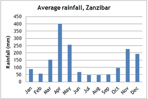 Zanzibar Climate Chart